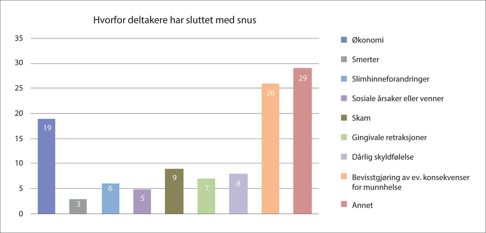 illustrasjon: Snusbruk og holdninger til snusbruk blant tannlegestudenter og tannpleierstudenter ved Universitetet i Bergen